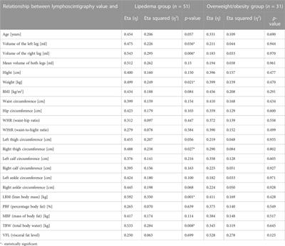 Lymphoscintigraphic alterations in lower limbs in women with lipedema in comparison to women with overweight/obesity